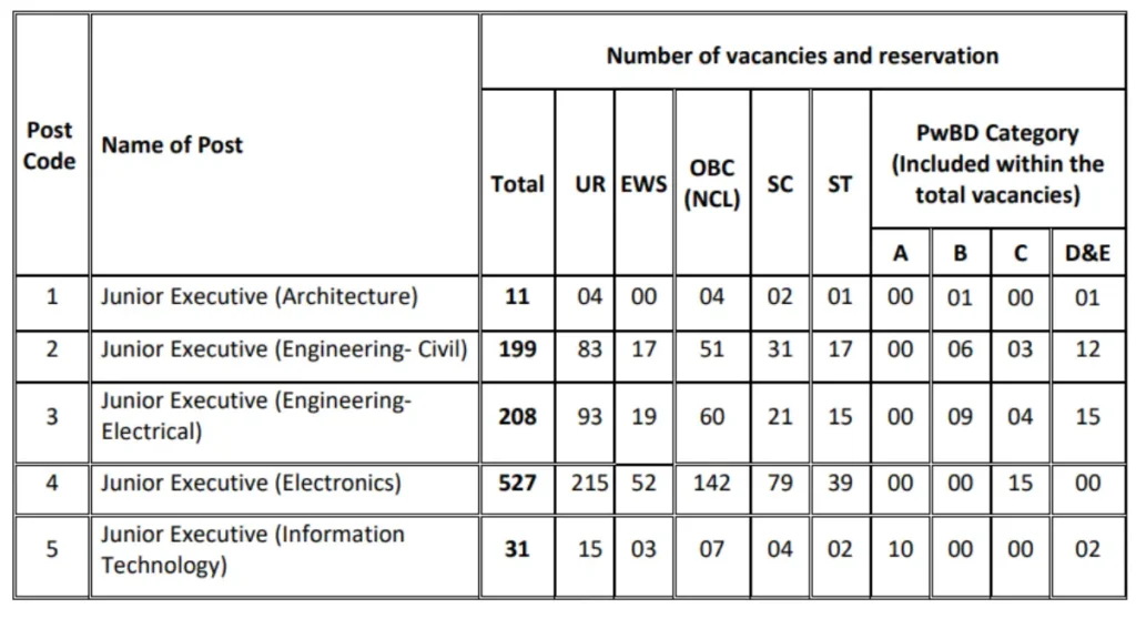 Read more about the article AAI Junior Executive Recruitment 2025: Notification Released for 976 Vacancies