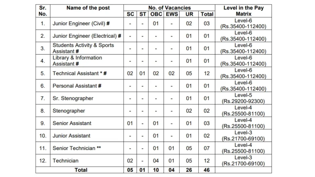 You are currently viewing NIT Kurukshetra Non-Teaching Recruitment 2025: Apply for 46 Vacancies